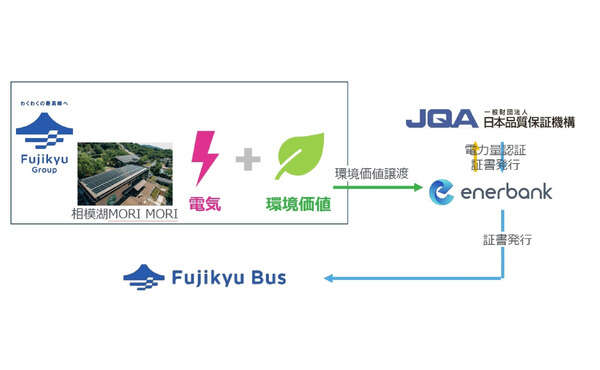 富士山麓の自動運転EVバス実証実験、「グリーン電力証書」を活用