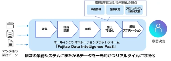 マツダ、富士通のデータ基盤で業務変革を加速…33の新アプリを2年で開発