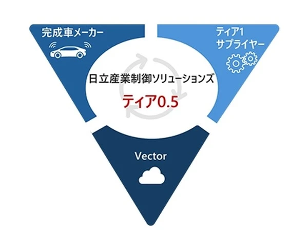 日立産業制御、AUTOSAR準拠SDV開発支援サービス開始…国内初のVector「PREEvision」活用