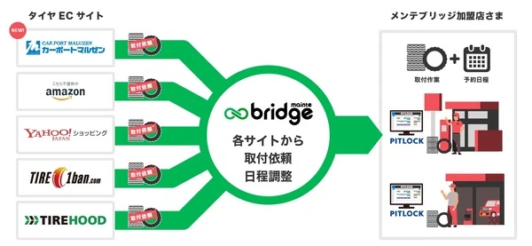 三菱商事エネルギーの「maintebridge」、カーポートマルゼンと提携…タイヤ取付予約が即時可能に
