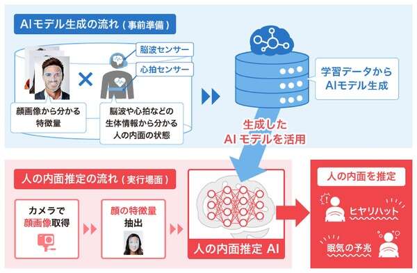 顔画像からヒヤリハットを予測、デンソーテンがAI技術を開発