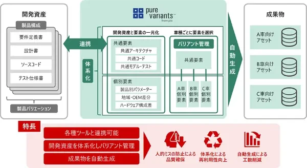 日立ソリューションズ、車載ソフト向けバリアント管理ツール「Pure Variants」展示…人とくるまのテクノロジー展 2026