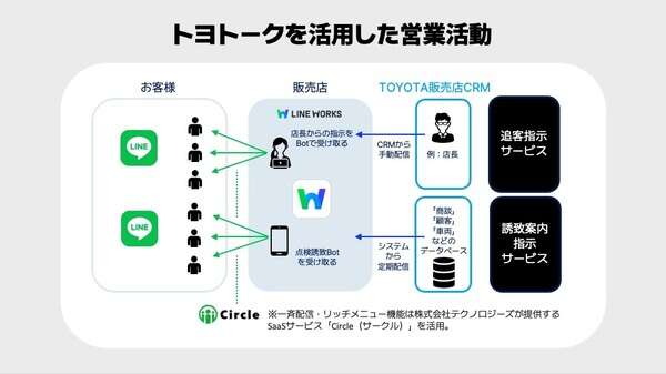 トヨタ系販売店がLINEによる営業支援ツール「トヨトーク」を拡大導入