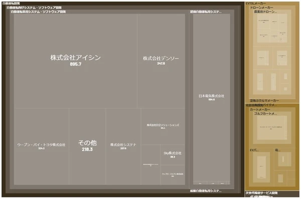 次世代輸送技術業界のカオスマップ公開、市場規模は5年で1.5倍に拡大予測…xenodata lab