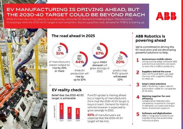 EV生産拡大の一方で完全移行に不安感、自動車業界の懸念とは…ABBが調査