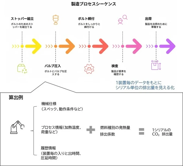 自動車部品製造でCO2排出量を「見える化」、ミクニが新たな取り組み開始