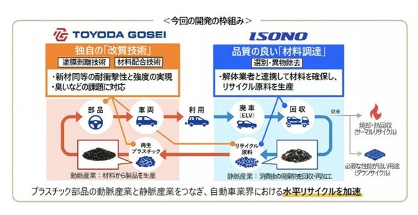 豊田合成、廃車プラスチック50%配合の再生素材開発…自動車内装に世界初採用