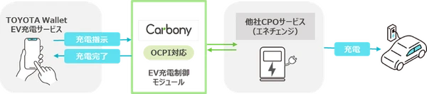 トヨタのEV充電アプリ、エネチェンジと連携…充電スタンドが6倍の6000基に拡大へ