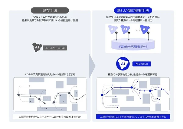 NECがAI活用、ロボット移動時間半減の制御技術開発…安全で効率的な自律走行実現