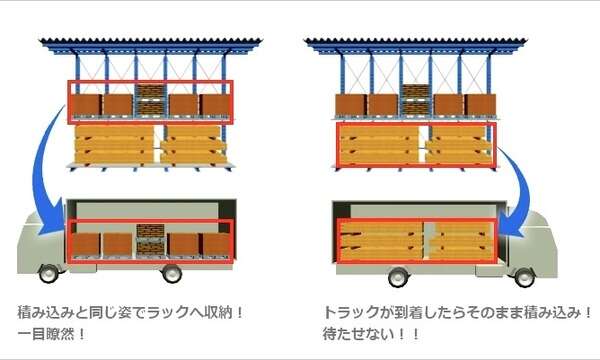 物流2024年問題に挑む「ノータイムラック」…トラックの待機時間を短縮したい