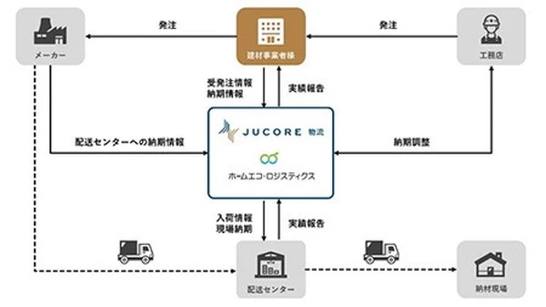 住友林業、建材物流サービス「JUCORE」を関西京阪神地区に拡大…配送便6割削減