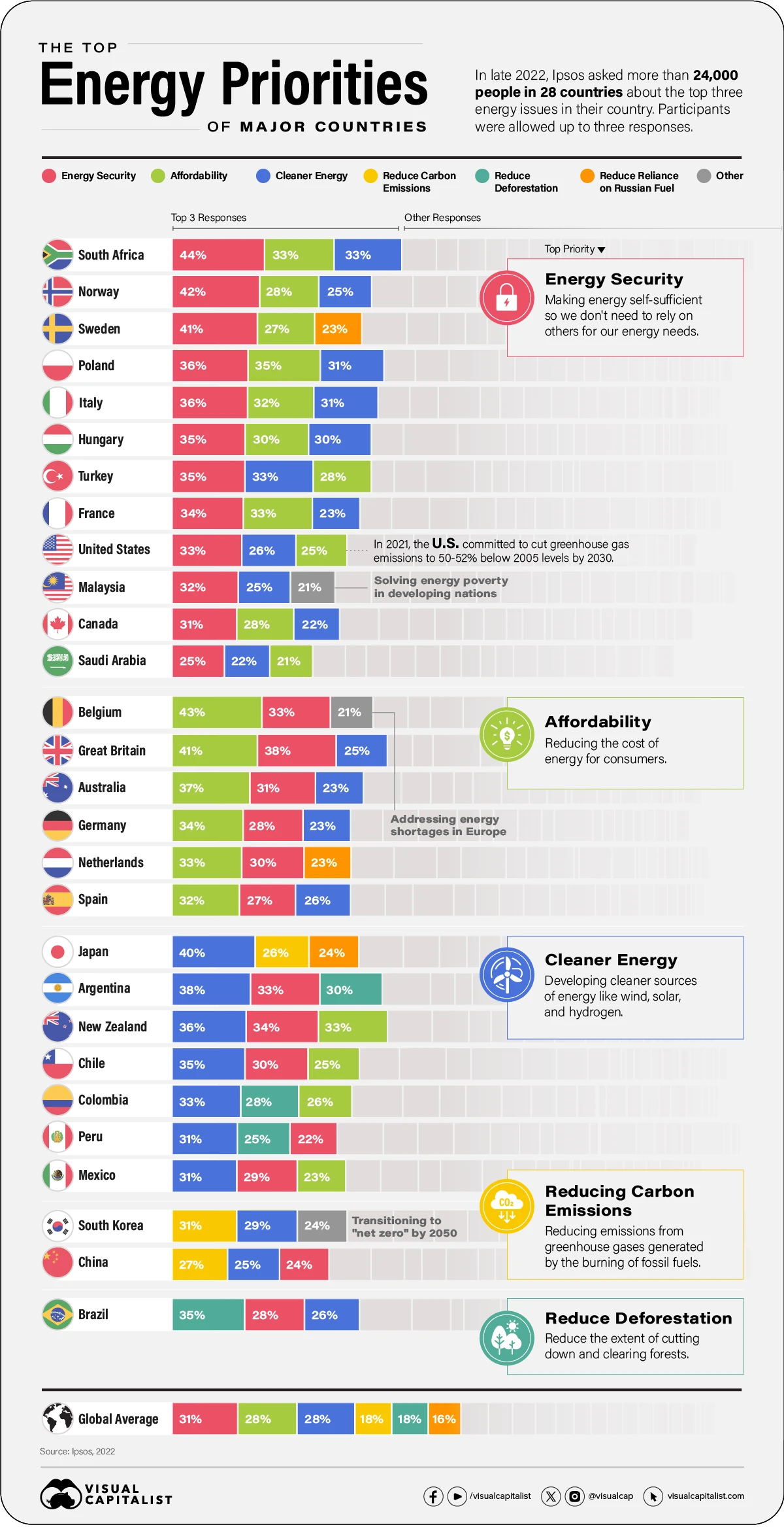 The Top Energy Priorities of Major Countries [Infographic]