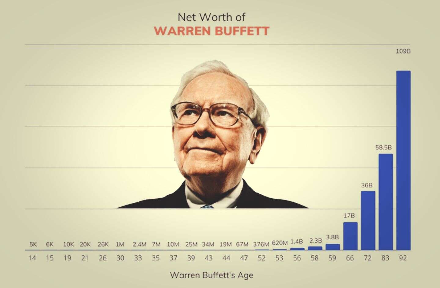 I 93 anni di Warren Buffett, una sua previsione del 1993, e due libri sugli investimenti