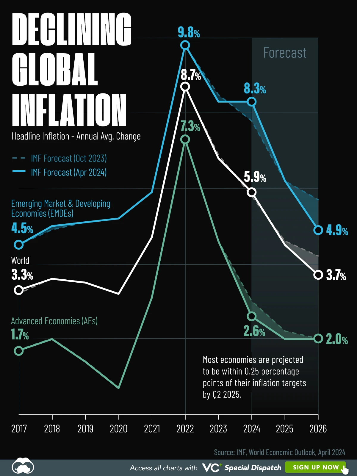 Global Inflation: Forecasts 2024 – 2026