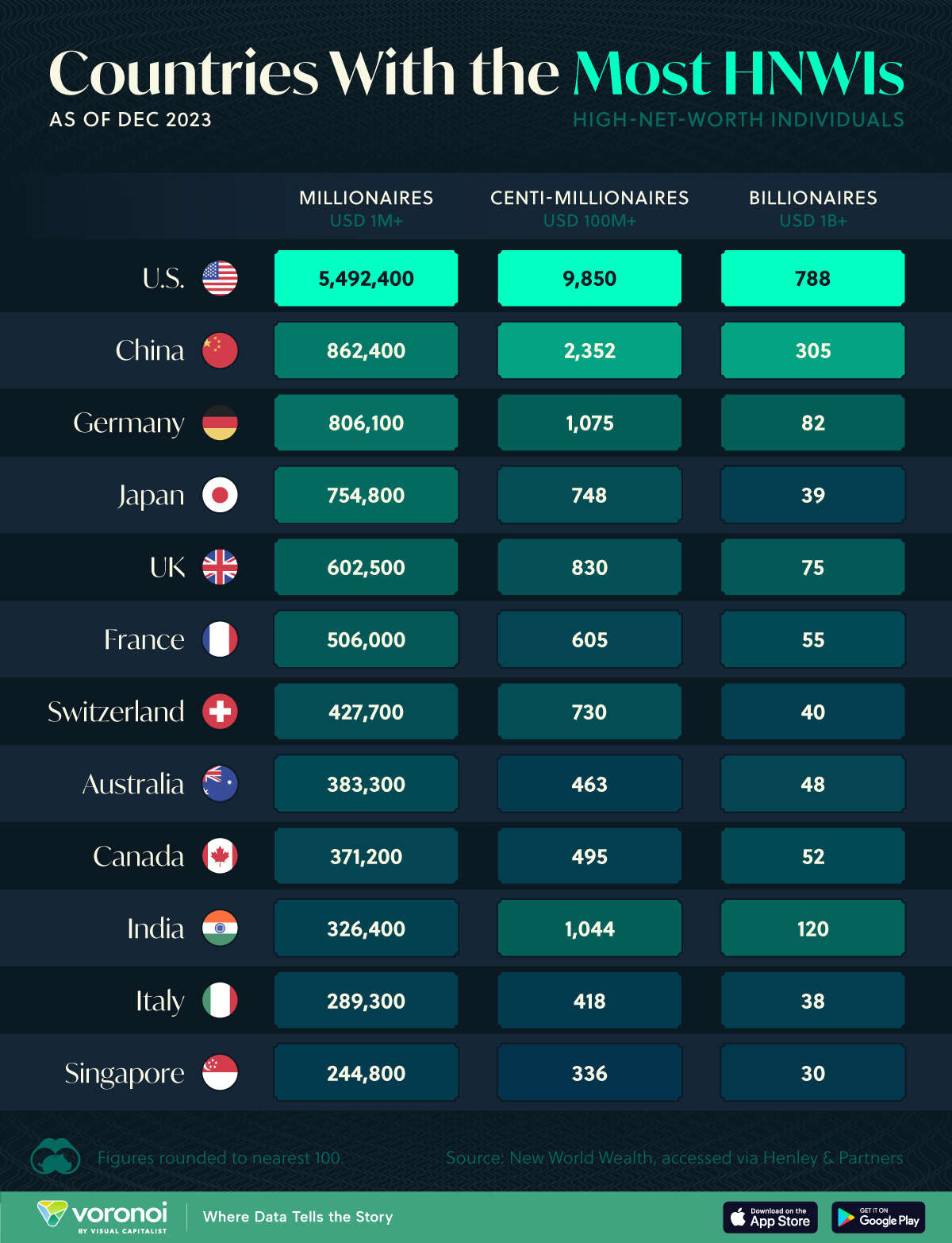 Countries With the Most Millionaires and Billionaires [Infographic]