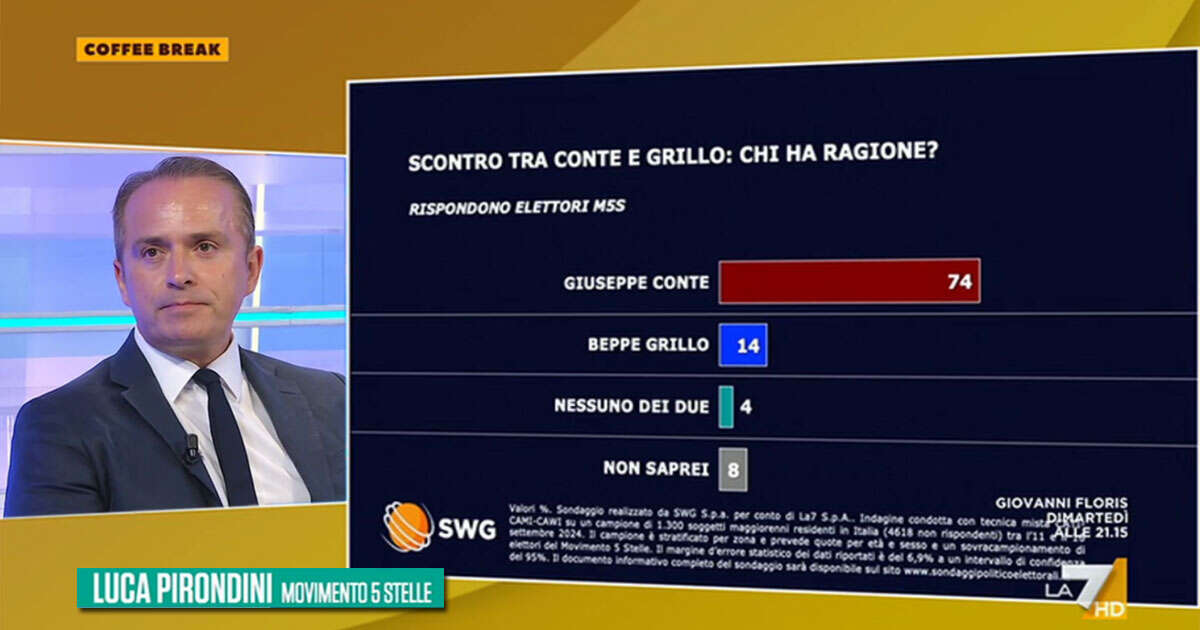 Pirondini: “Scontro Conte-Grillo? Il M5s è della comunità, il suo futuro deve tenere insieme le due anime”. E commenta i sondaggi del TgLa7