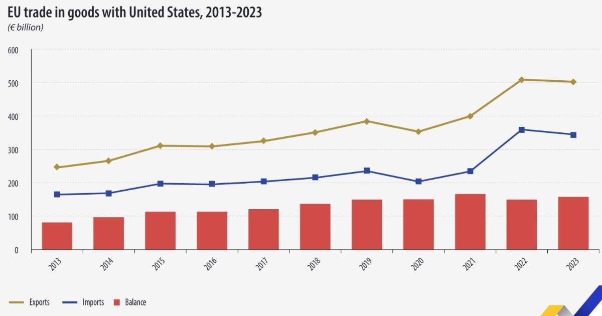 La minaccia di nuovi dazi Usa, il nodo della bilancia commerciale che ossessiona Trump e le possibili risposte di una Ue divisa