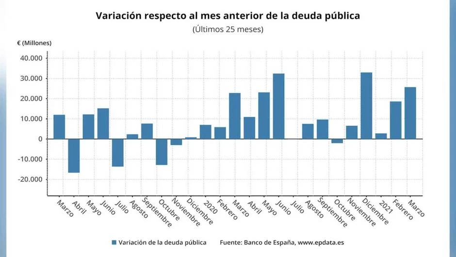 La deuda pública marca un nuevo máximo histórico en marzo