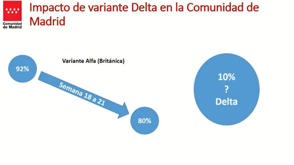 Madrid estima que la cepa delta supone el 10% de casos