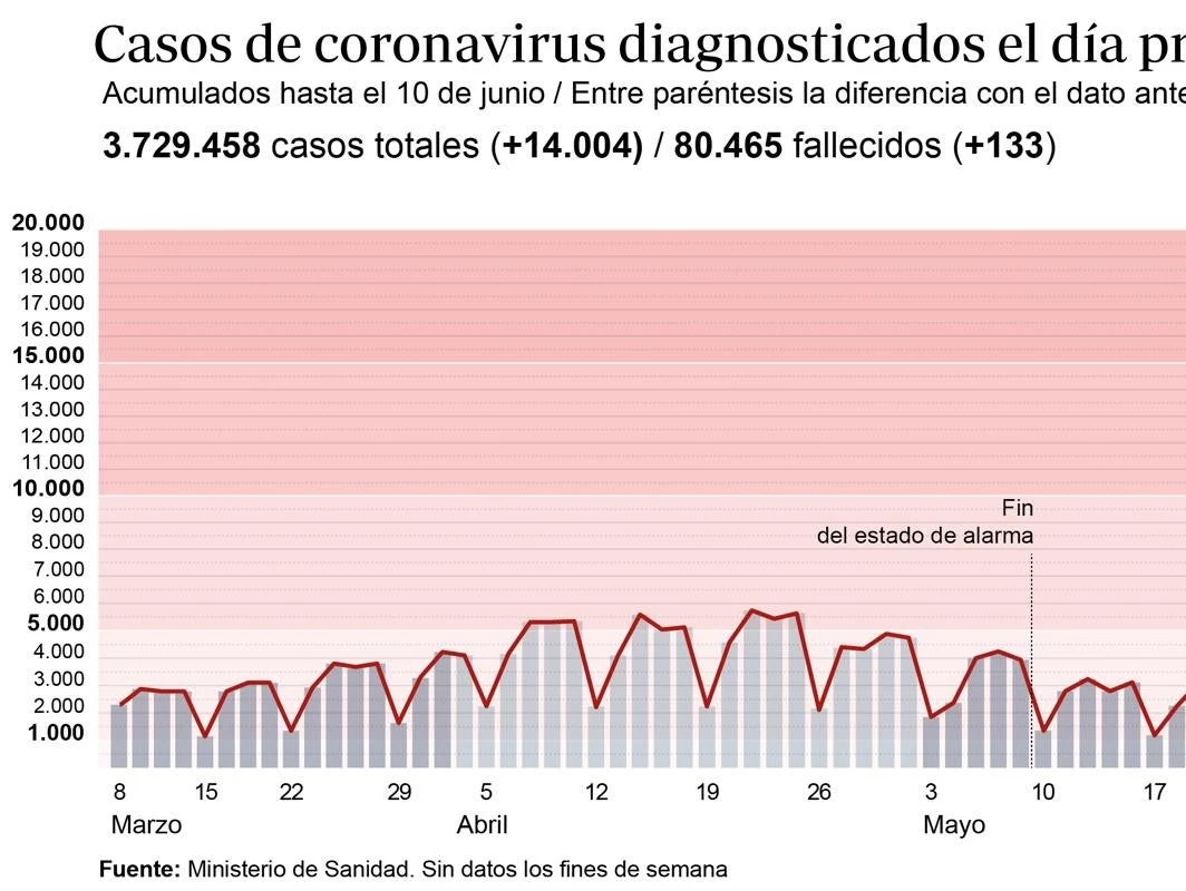 Sanidad notifica 14.004 contagios y 133 fallecidos en las últimas 24 horas tras corregir sus datos Cataluña