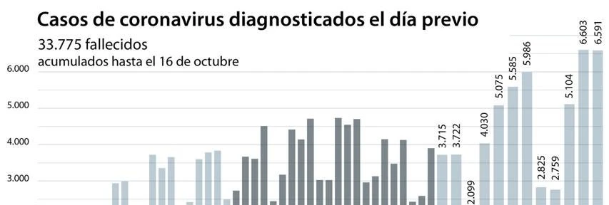 Sanidad registra el mayor número de nuevos contagios de la pandemia, con 15.186 casos