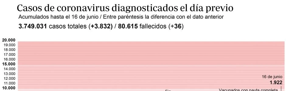 La incidencia acumulada baja de los 100 casos por primera vez desde agosto