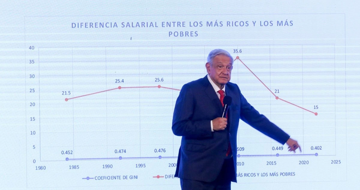 DATOS ¬ La brecha entre el salario de los ricos y el de los pobres adelgazó con AMLO
