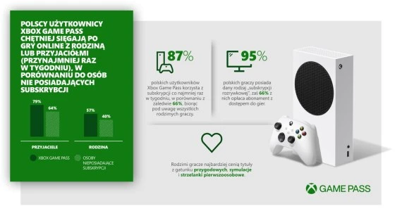 Xbox Game Pass: Microsoft zdradza, jaką popularnością cieszy się usługa w Polsce