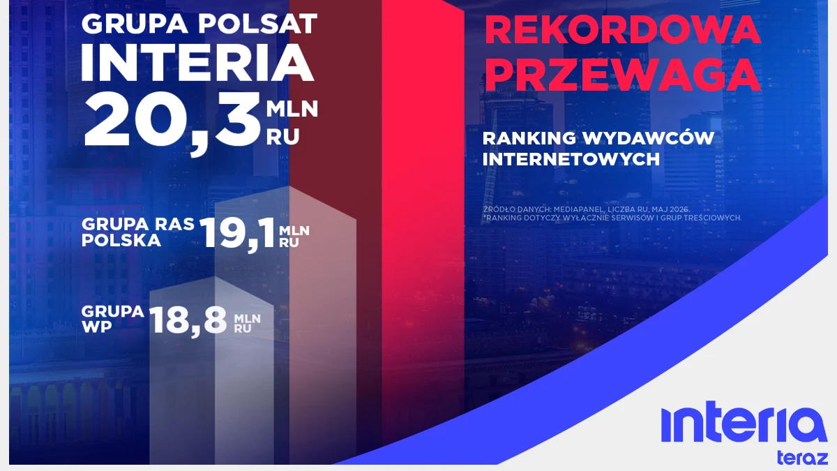 Interia i Polsat wygrywają w internecie. Wyjątkowa przewaga