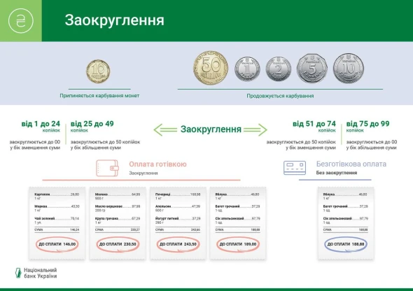 НБУ планує вивести з обігу монети номіналом 10 коп.