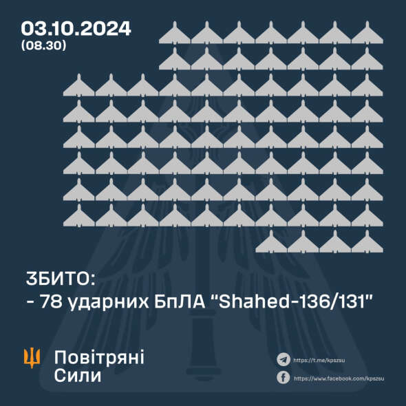 Понад 100 російських дронів атакували країну - скільки вдалося збити