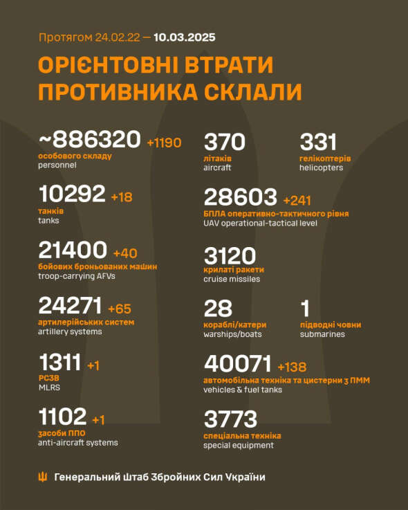 Росія за добу втратила 18 танків і майже 1200 солдатів