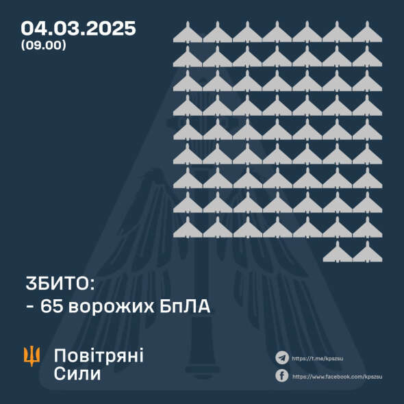 Ворог атакував Україну 99-ма ударними дронами