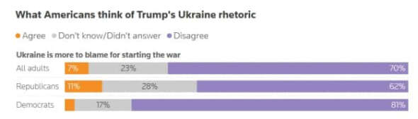 Американців запитали, чи винна Україна в розв'язанні війни