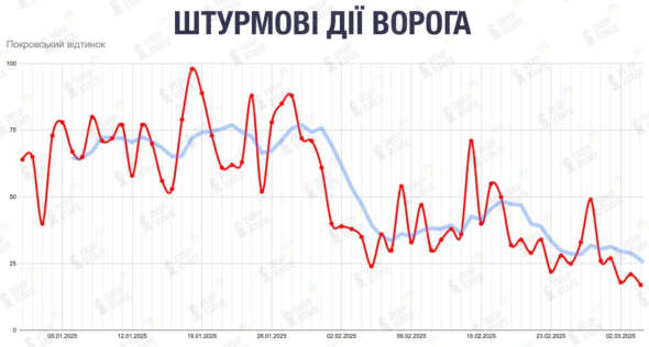 Кількість штурмів ворога на Покровському напрямку падає - DeepState