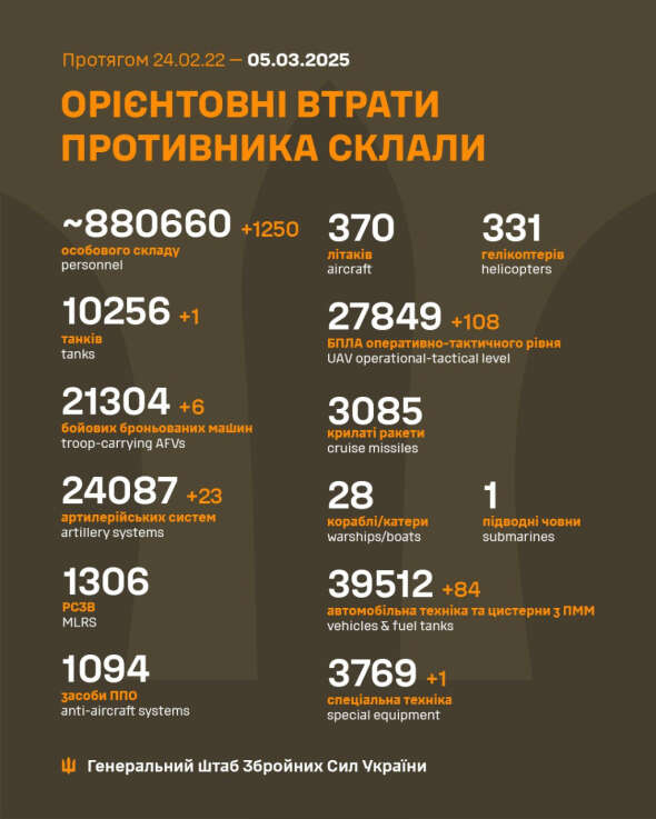 Втрати росіян в Україні вже перевалили за 880 тисяч