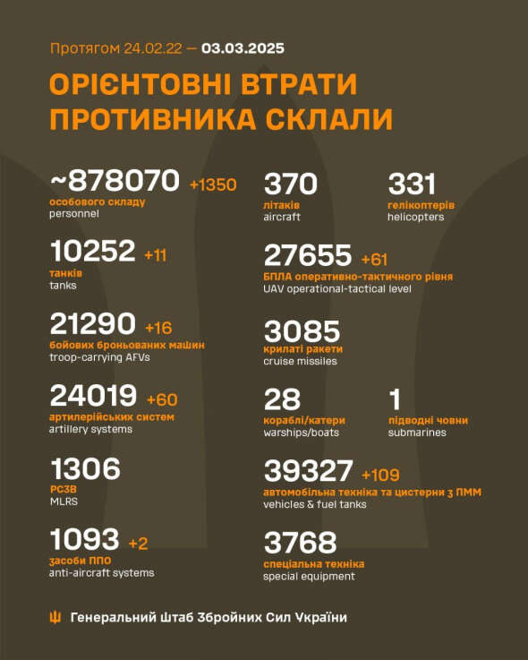 Росія за добу втратила 11 танків і понад 1350 солдатів