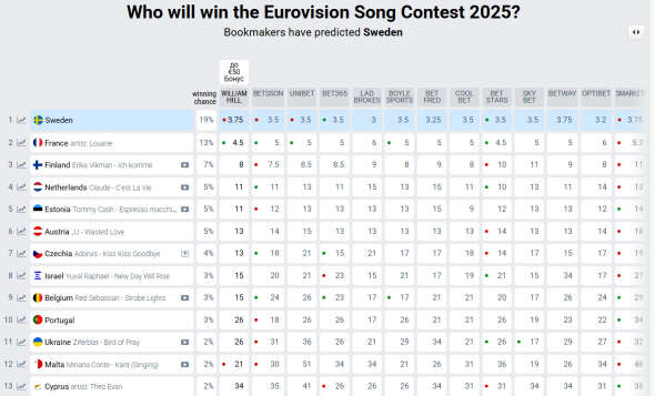 Україна піднялась у рейтингу: букмекери оновили прогноз на Євробачення