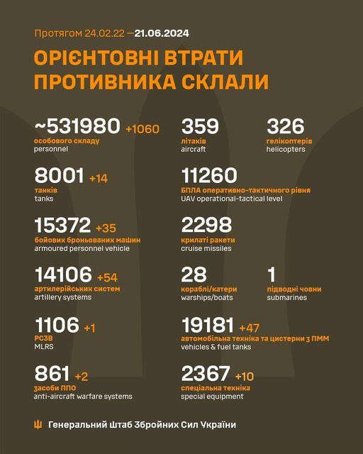 Росія за добу втратила 14 танків і понад тисячу солдатів