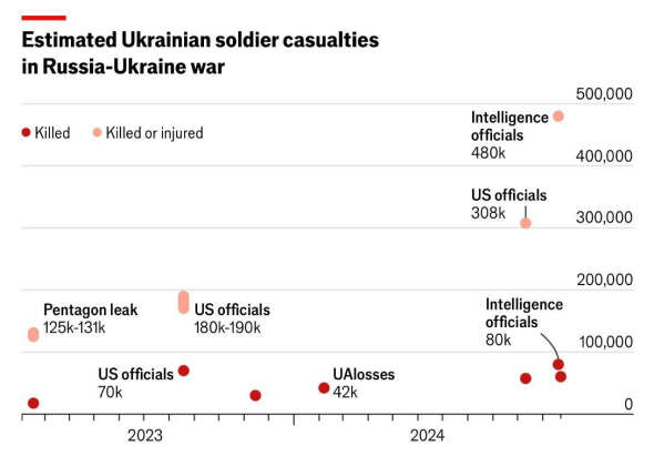 The Economist підрахувало, скільки українських військових загинули з 2022-го