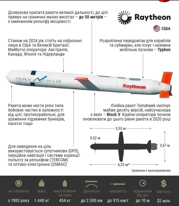Україна просить дозволу на ATACMS - Tomahawk не підходять без флоту й авіації