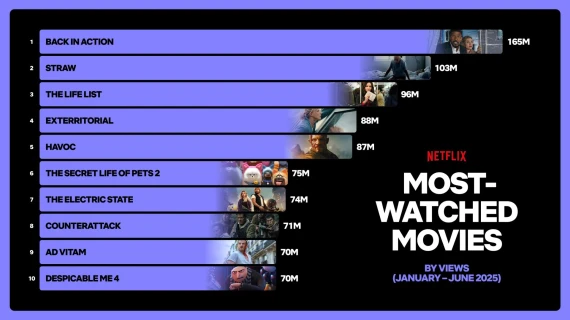 У Netflix назвали фільми й серіали, які найчастіше дивилися