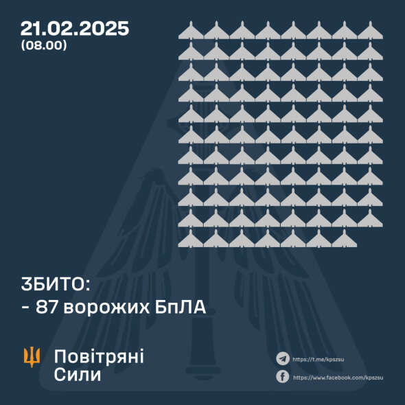 Противник атакував Україну 160-ма ударними дронами