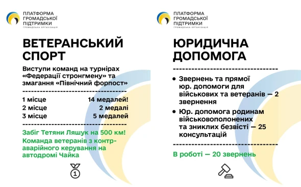 За три місяці ГО 
