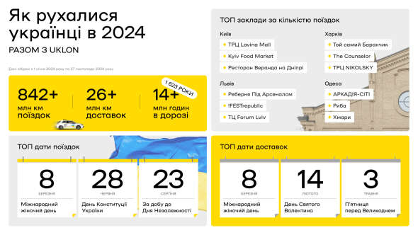 В Uklon розповіли, скільки часу українці провели в їхніх таксі та куди найчастіше їздили