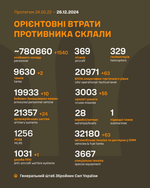 Втрати росіян в Україні вже перевалили за 780 тисяч