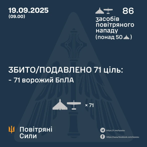 Повітряні сили за ніч збили над Україною понад 70 ударних дронів РФ