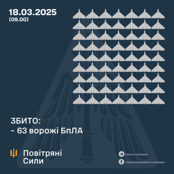 Повітряні сили за ніч збили над Україною понад 60 ударних дронів РФ