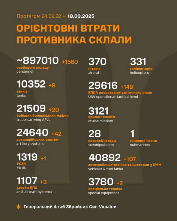 Втрати росіян в Україні перевалили за 897 тис.