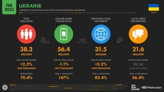 Скільки українців користуються інтернетом і в яких соцмережах сидять: дослідження